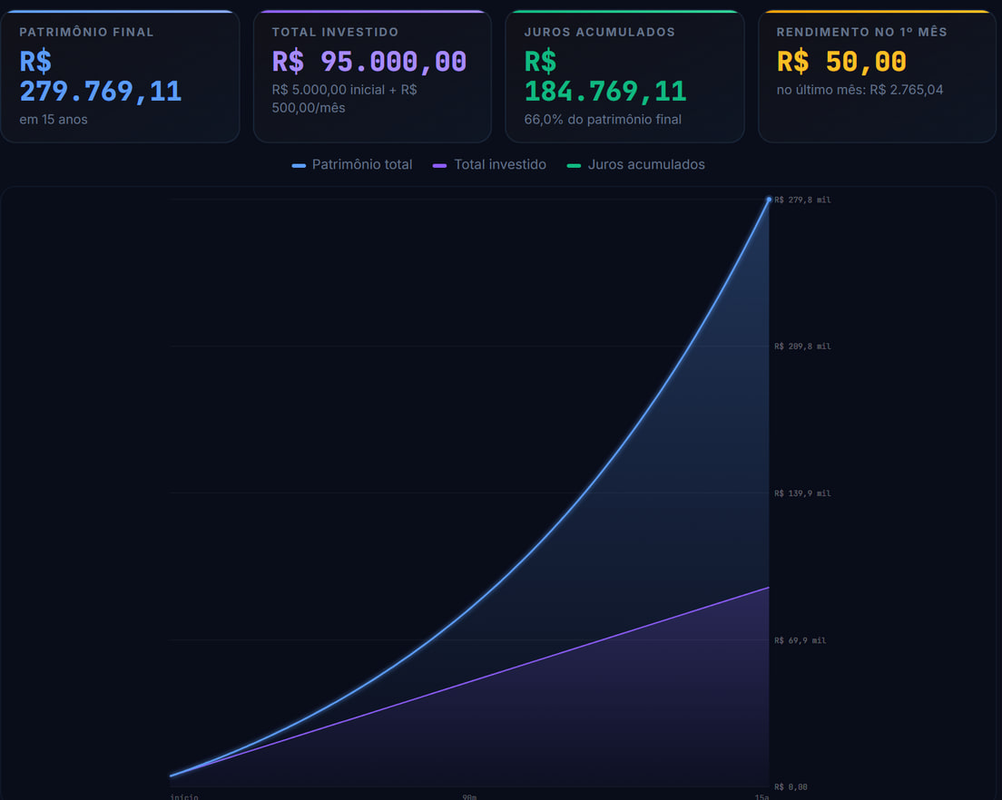 Calculadora de juros compostos premium