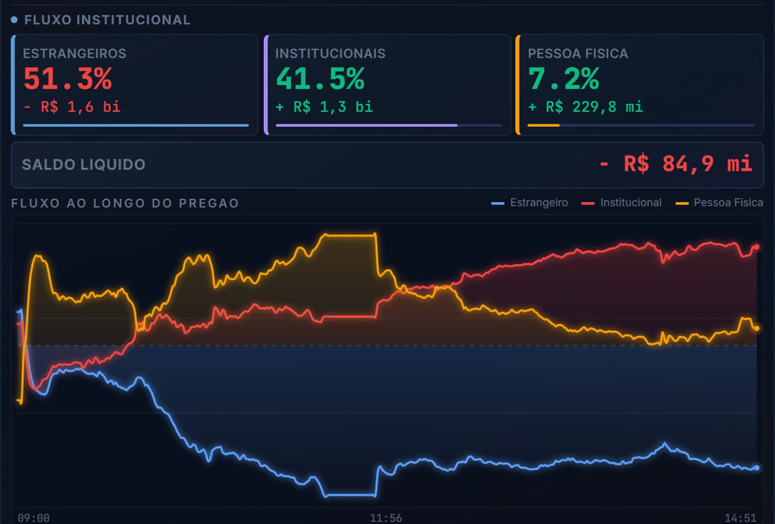 Gráfico do fluxo de estrangeiro, institucional e pessoa física ao longo do pregão